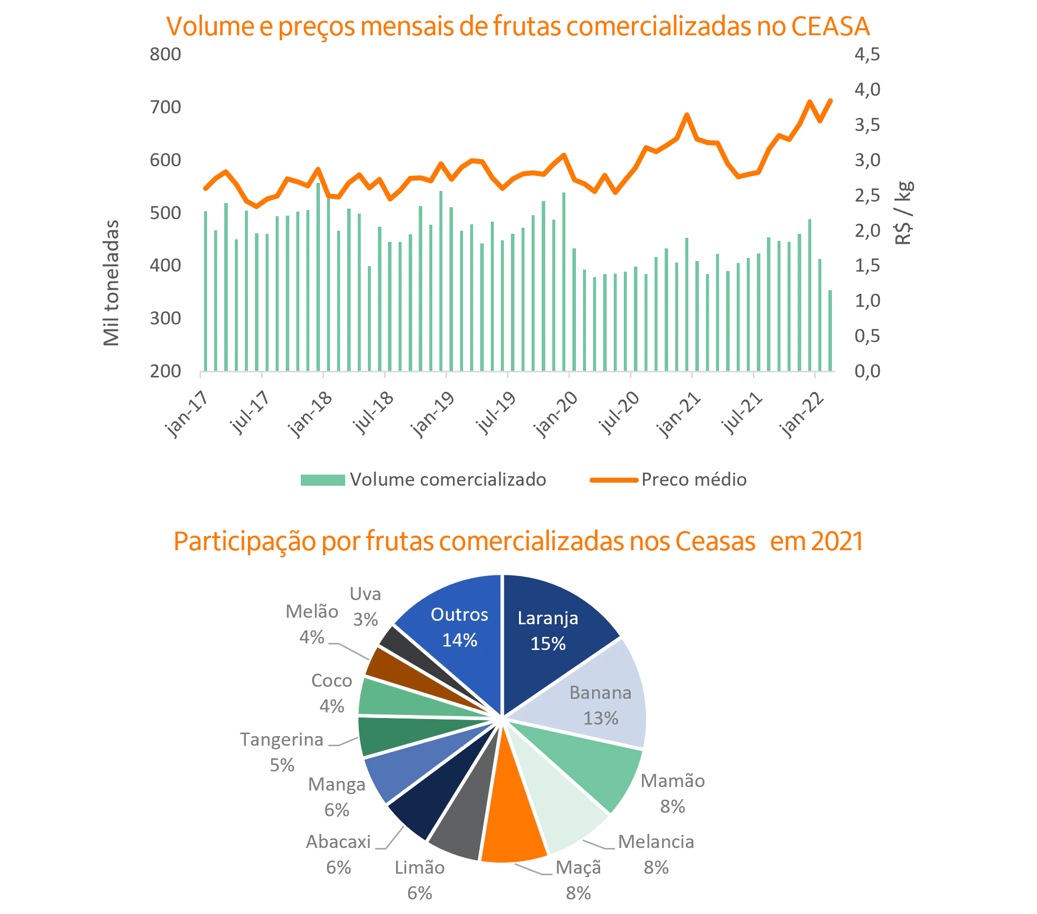 Gráfico de barras e linhas sobre comercialização de frutas. Gráfico de pizza com participações de cada fruta nas comercializações
