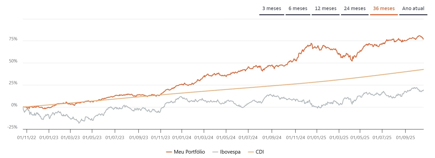 Fonte: Simulador de Carteiras – It Now. Dados até 17/10/2025