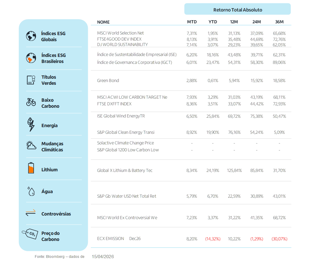 Fonte: Bloomberg | Data: 08 de abril de 2026