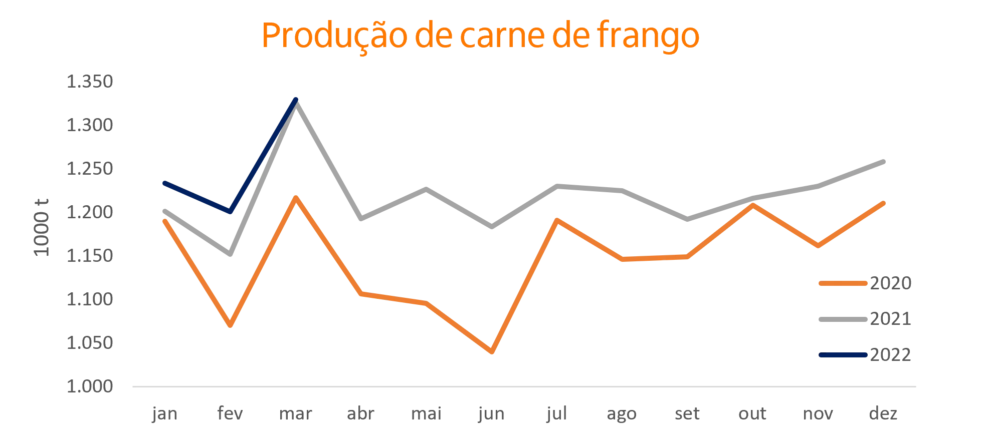 Gráficos de linhas produção de carne de frango.
