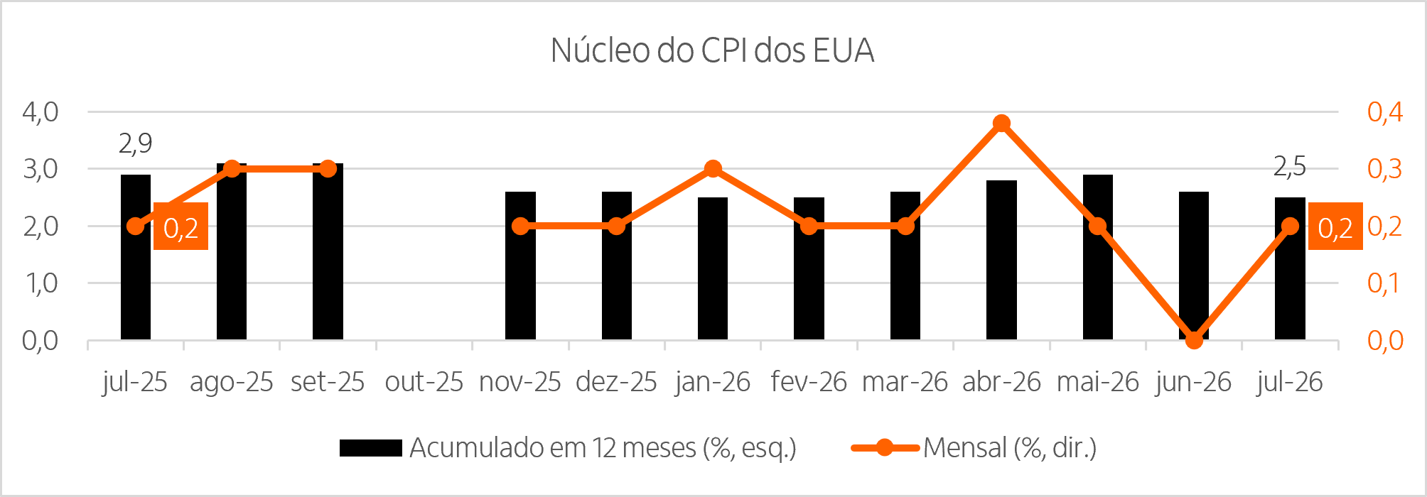 Gráfico de barras referente ao núcleo do CPI de Julho
