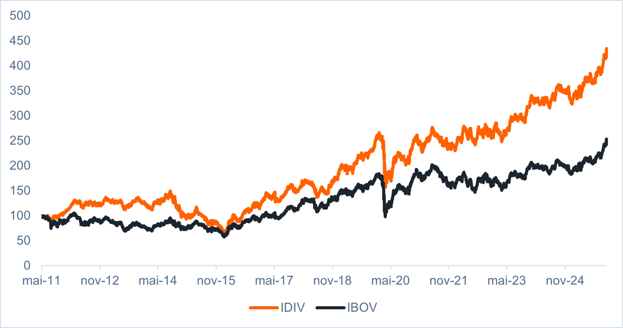 Fonte: BBG e Itaú Asset | Dados: mai/11 até dez/25