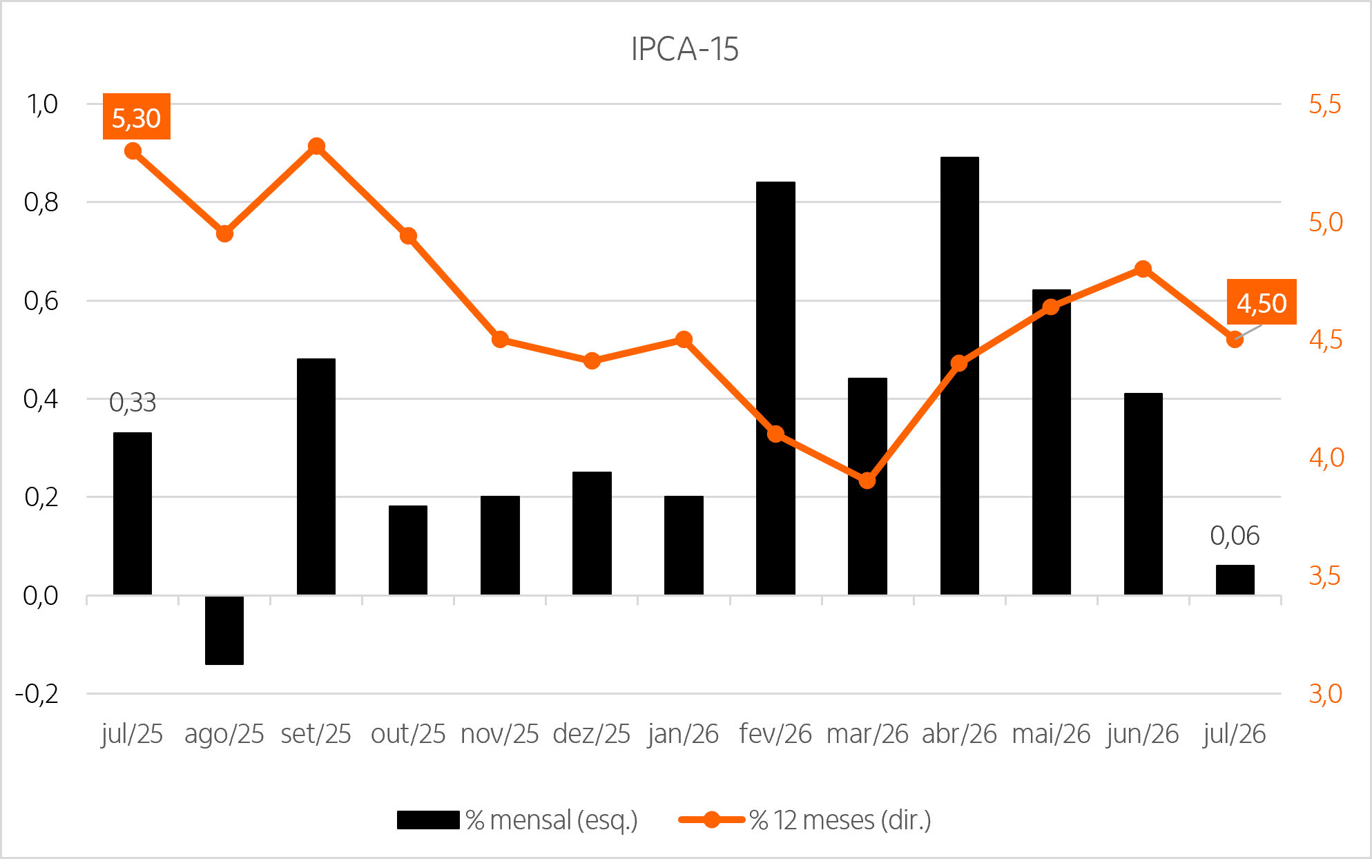Gráfico de barras com o IPCA-15 de julho