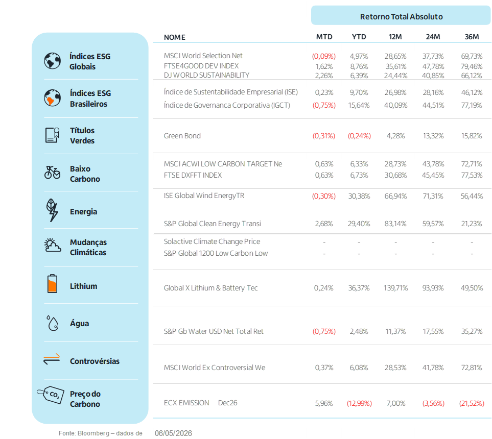 Fonte: Bloomberg | Data: 05 de maio de 2026