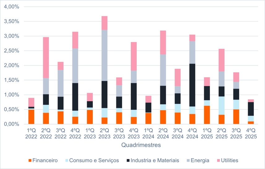 Fonte: BBG e Itaú Asset | Dados: novembro de 2025