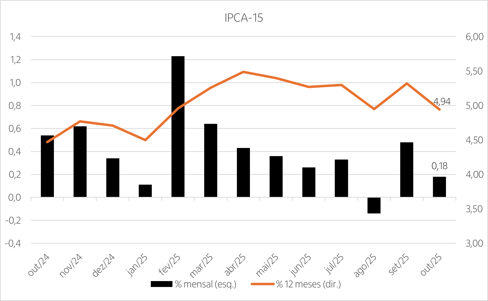 grafico com os resutados dos últimos 12 meses do IPCA-15 em relação a variação mensal e ao acumulado nos últimos 12 meses