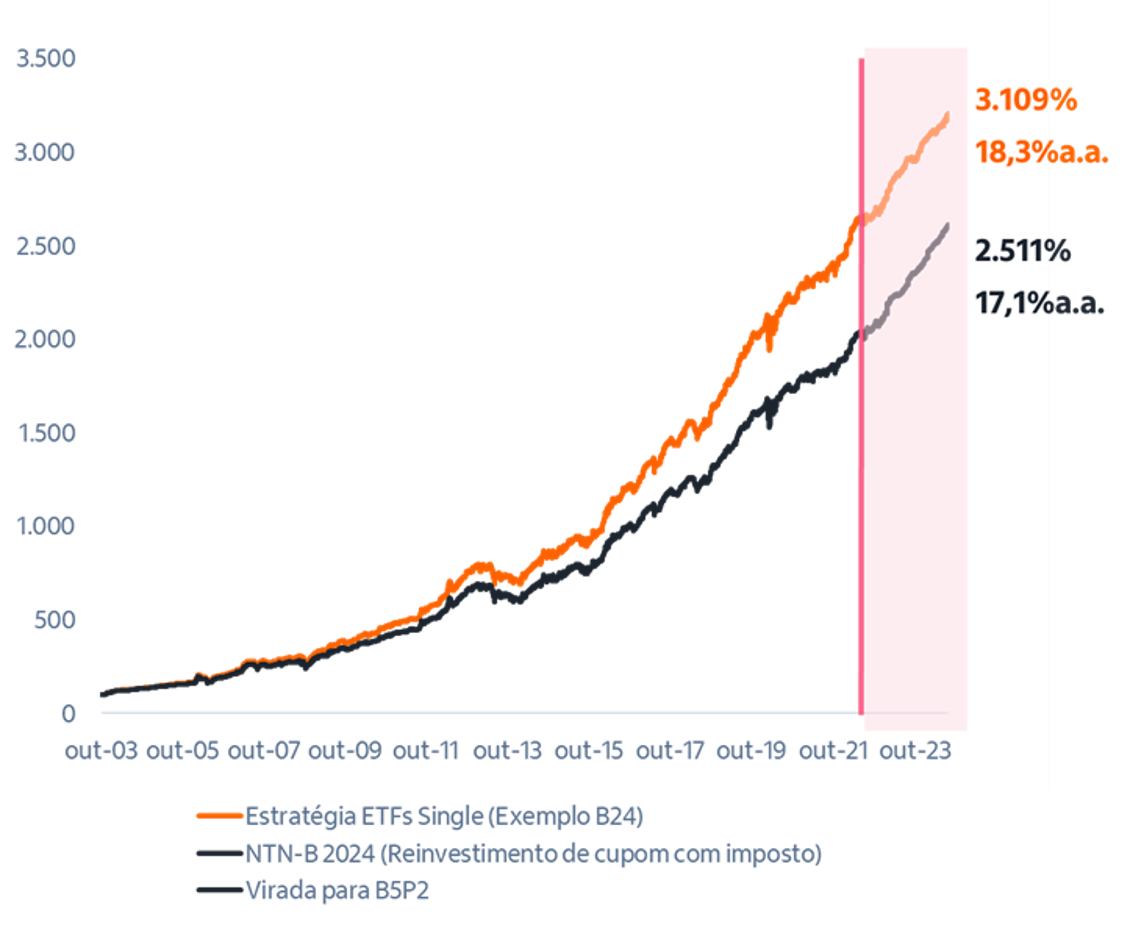 Fonte: Itaú Asset Management e Bloomberg. Dados da emissão até o vencimento do título em 15/08/2024.