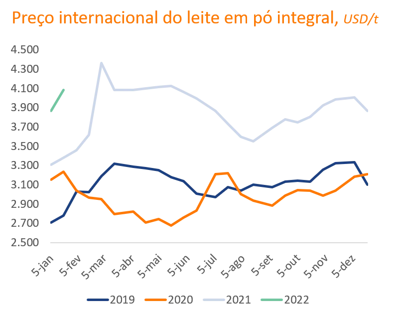 Gráficos de linhas com preços do leite em pó.