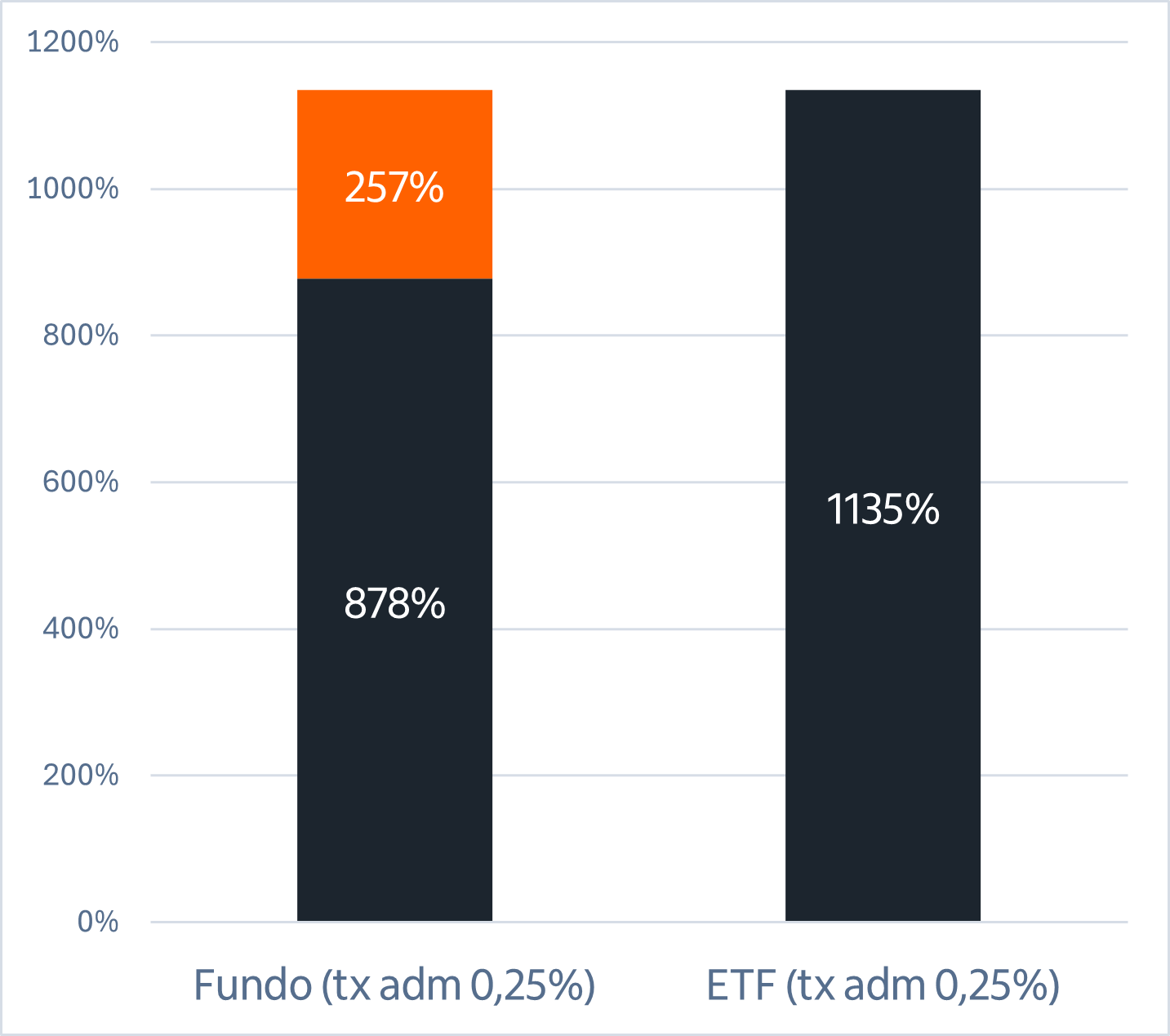 Fonte: Itaú Asset | Dados desde 2003 até novembro de 2025