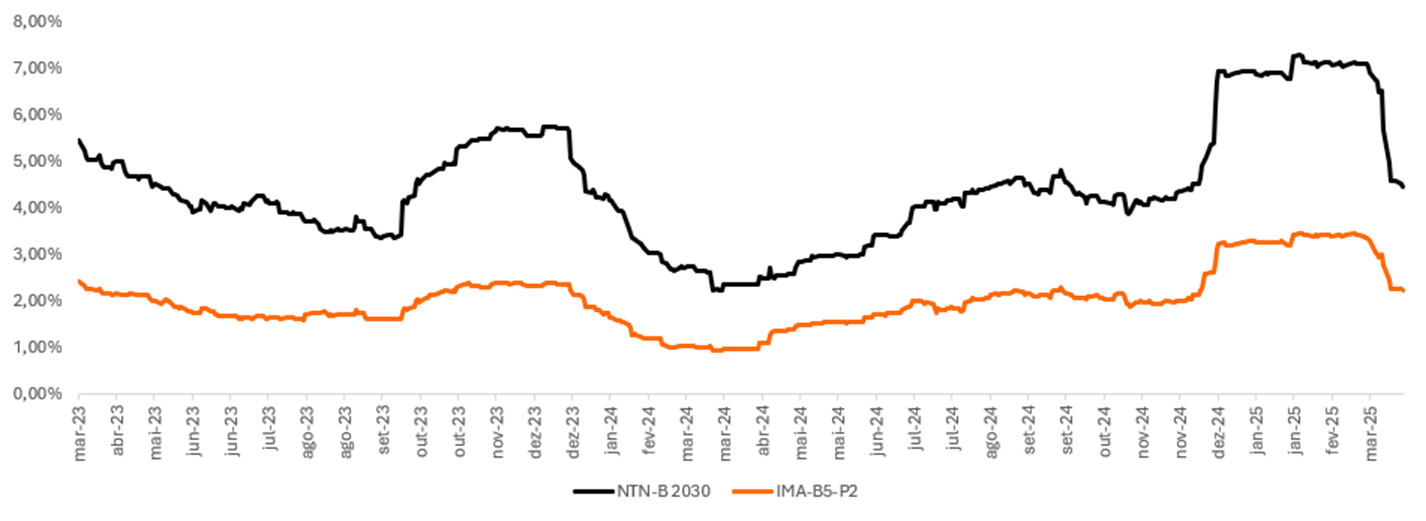Fonte: Itaú Asset.