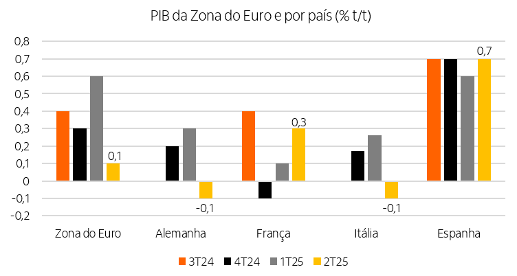 Gráfico mostrando o crescimento do PIB da Zona do Euro e da Alemanha, França, Itália e Espanha nos últimos quatro trimestres