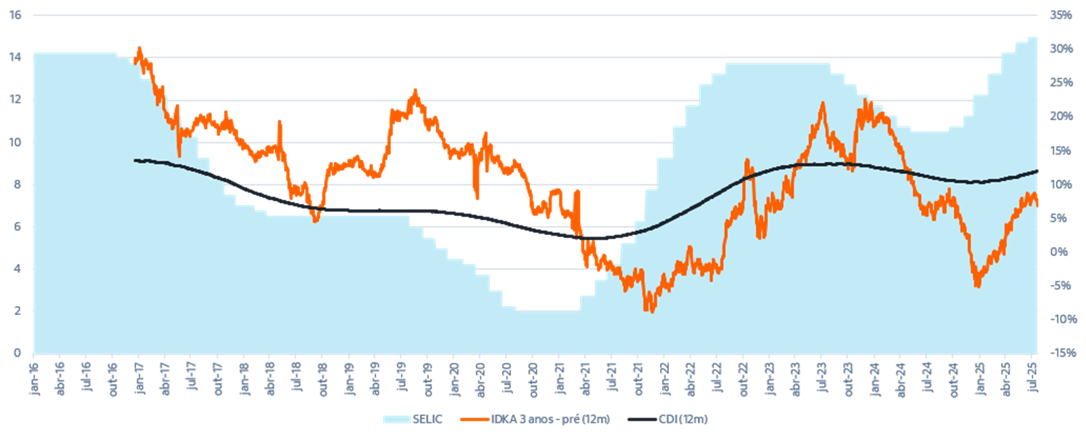 Fonte: Bloomberg & Itaú Asset.