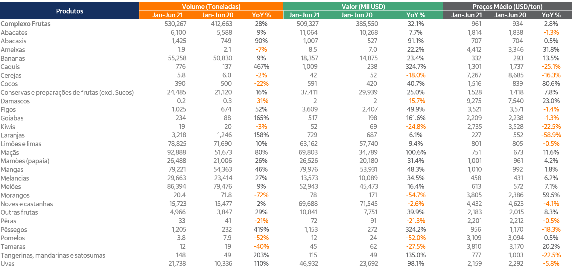 Imagem ilustrativa do artigo Exportações de frutas no 1º sem de 2021