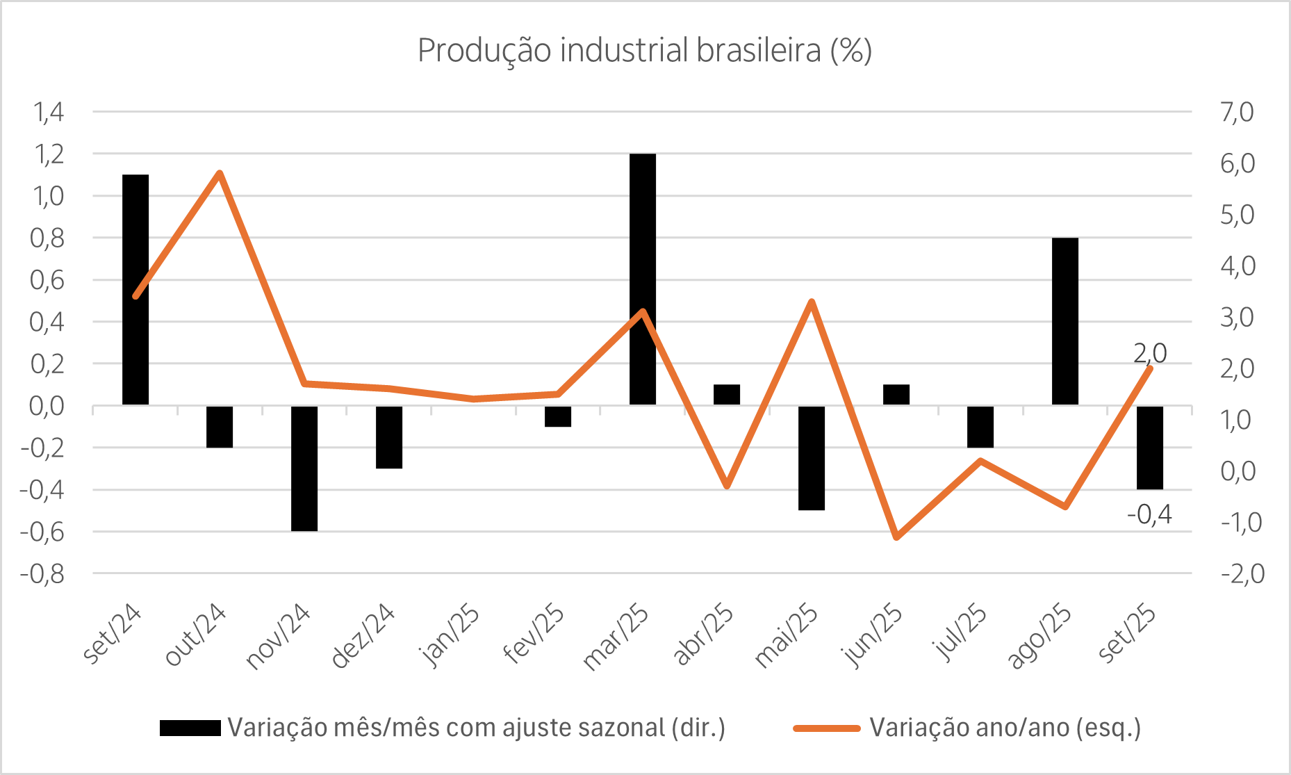 gráfico com o resultado dos últimos 12 meses da pesquisa PIM-PF