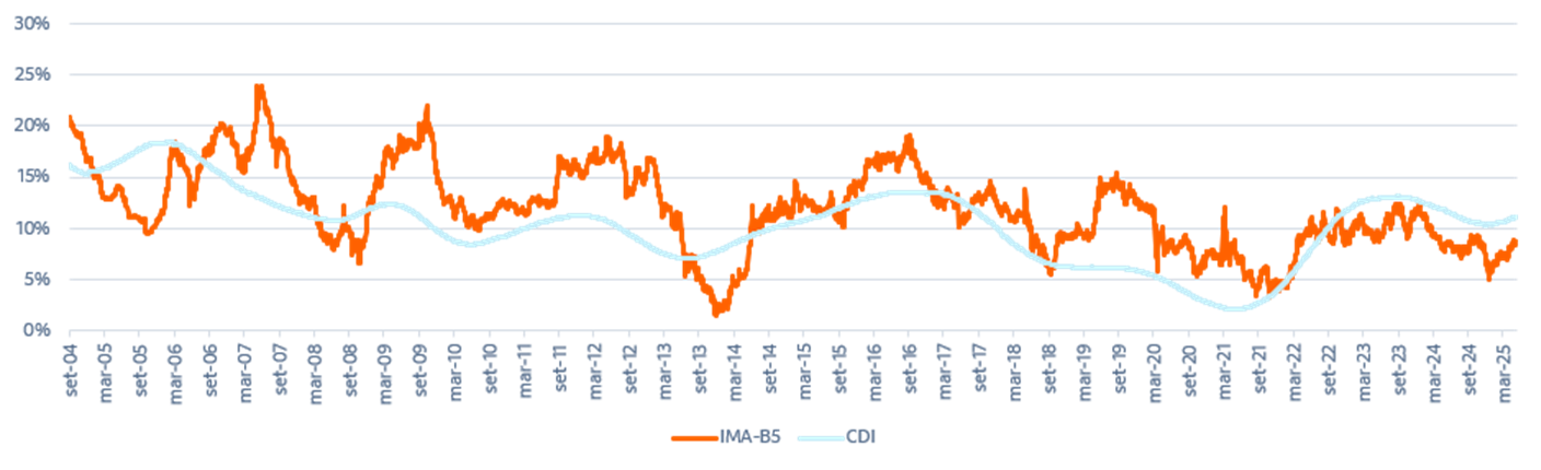 Fonte: Itaú Asset.