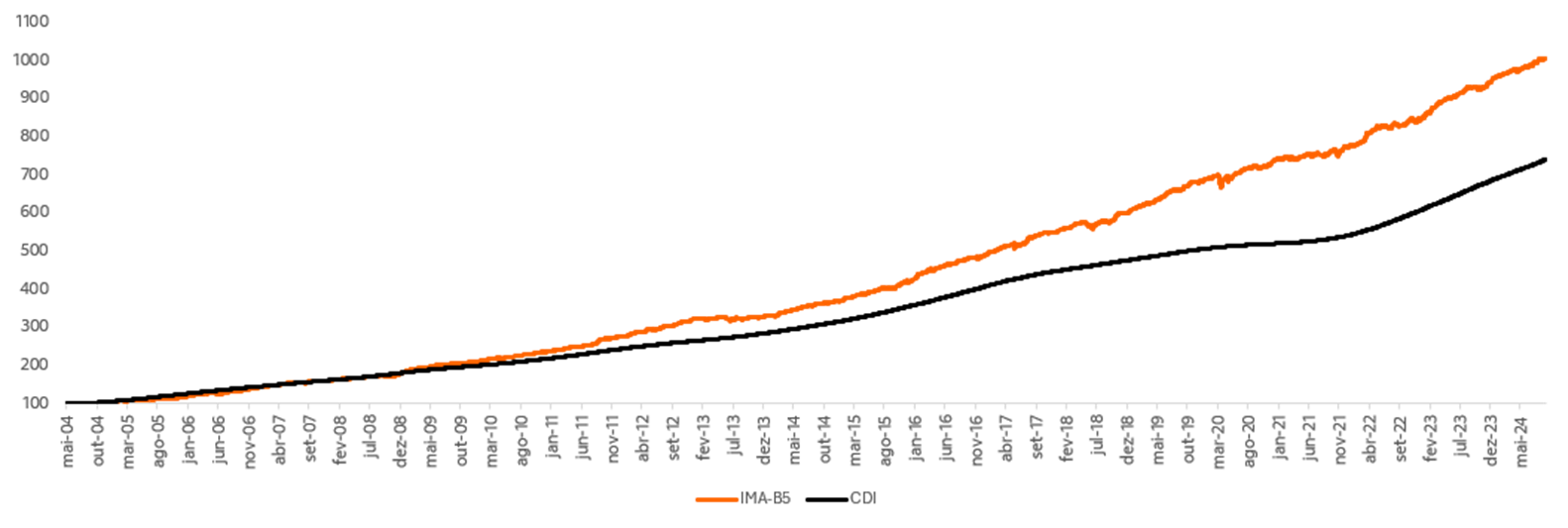 Fonte: Itaú Asset & Bloomberg. Dados até setembro de 2024