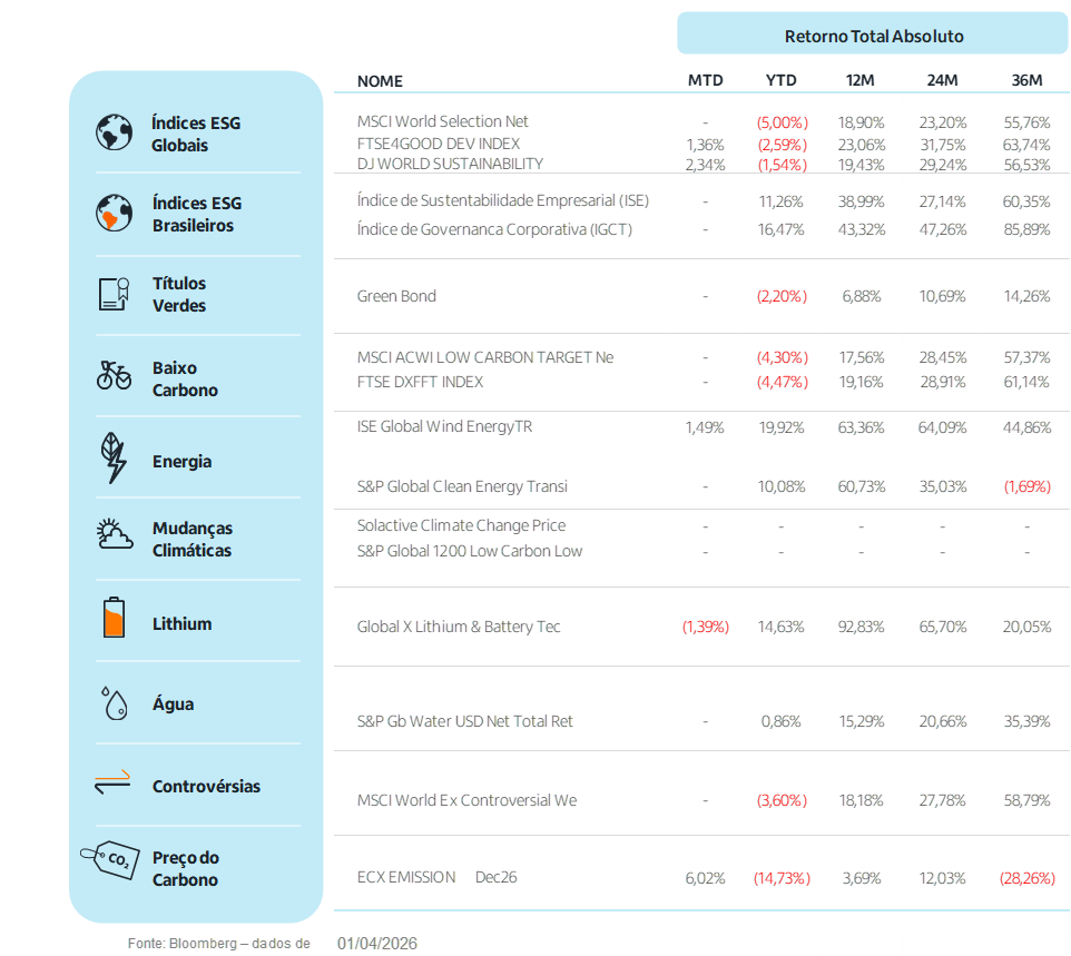 Fonte: Bloomberg | Data: 01 de abril de 2026
