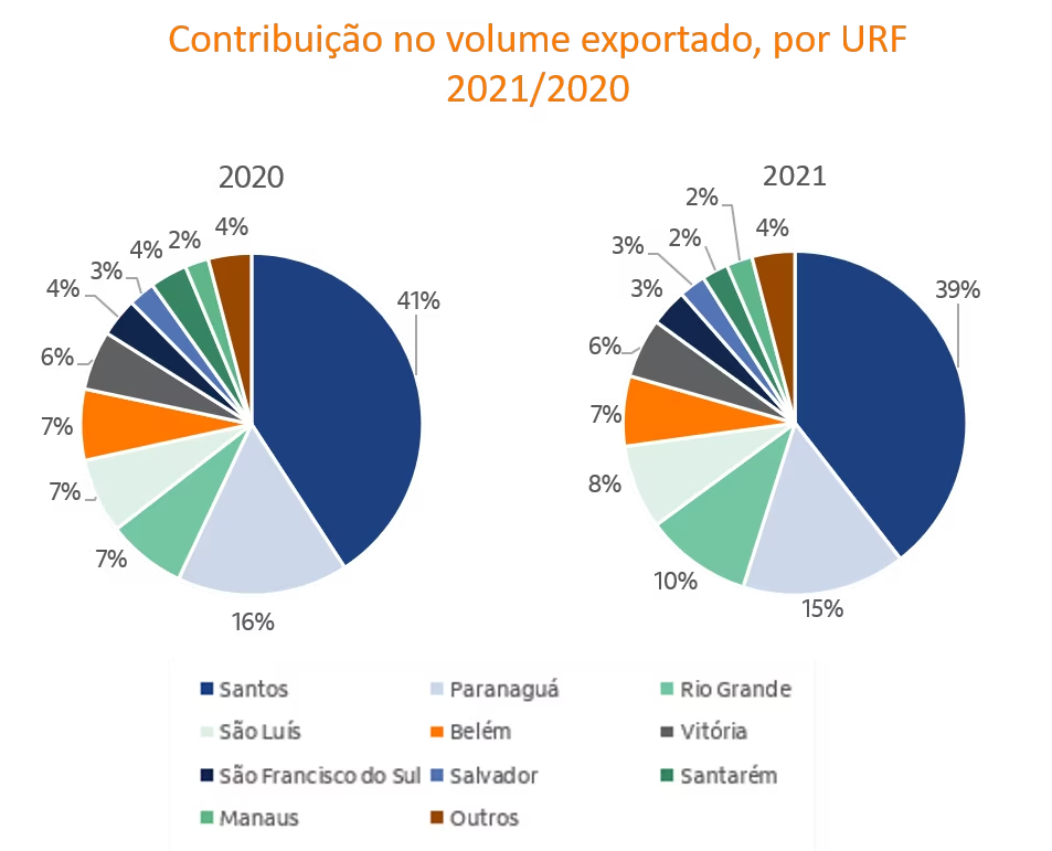 Gráficos de pizza com participação portuária nas exportações.