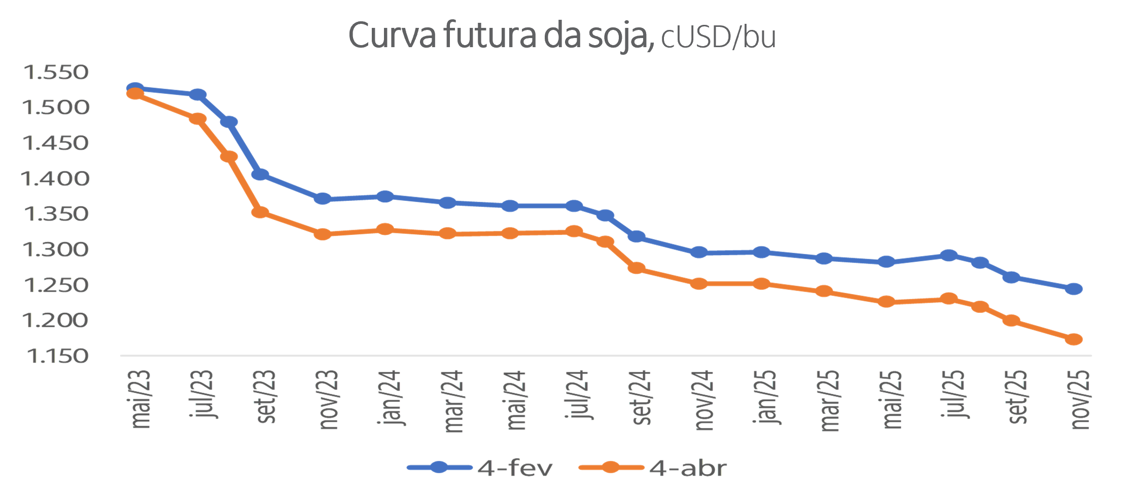 Gráfico curva futura da soja
