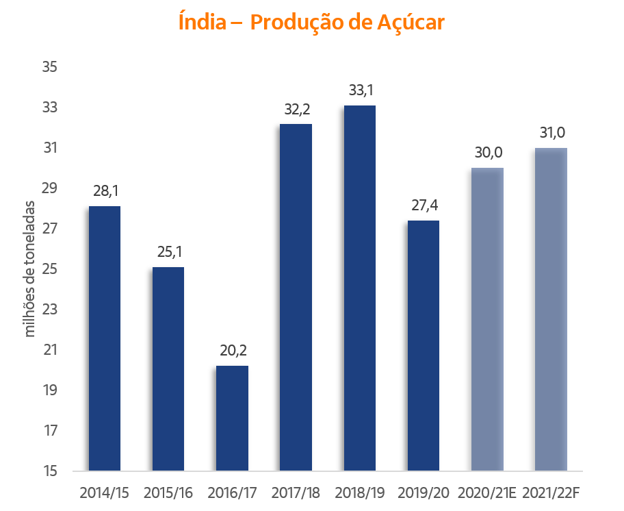 Gráfico de colunas represetando a produçao de açúcar na Índia.