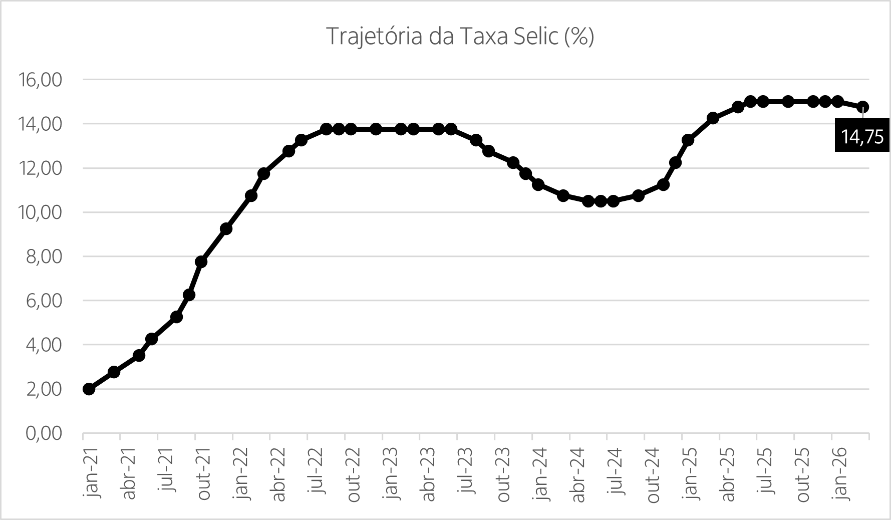 Gráfico de linha que mostra a trajetória da Taxa Selic desde janeiro de 2021