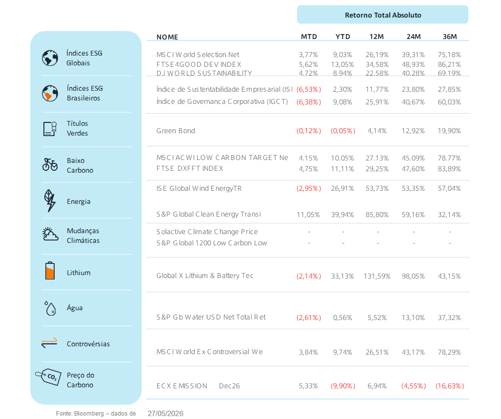 Fonte: Bloomberg | Data: 27 de maio de 2026