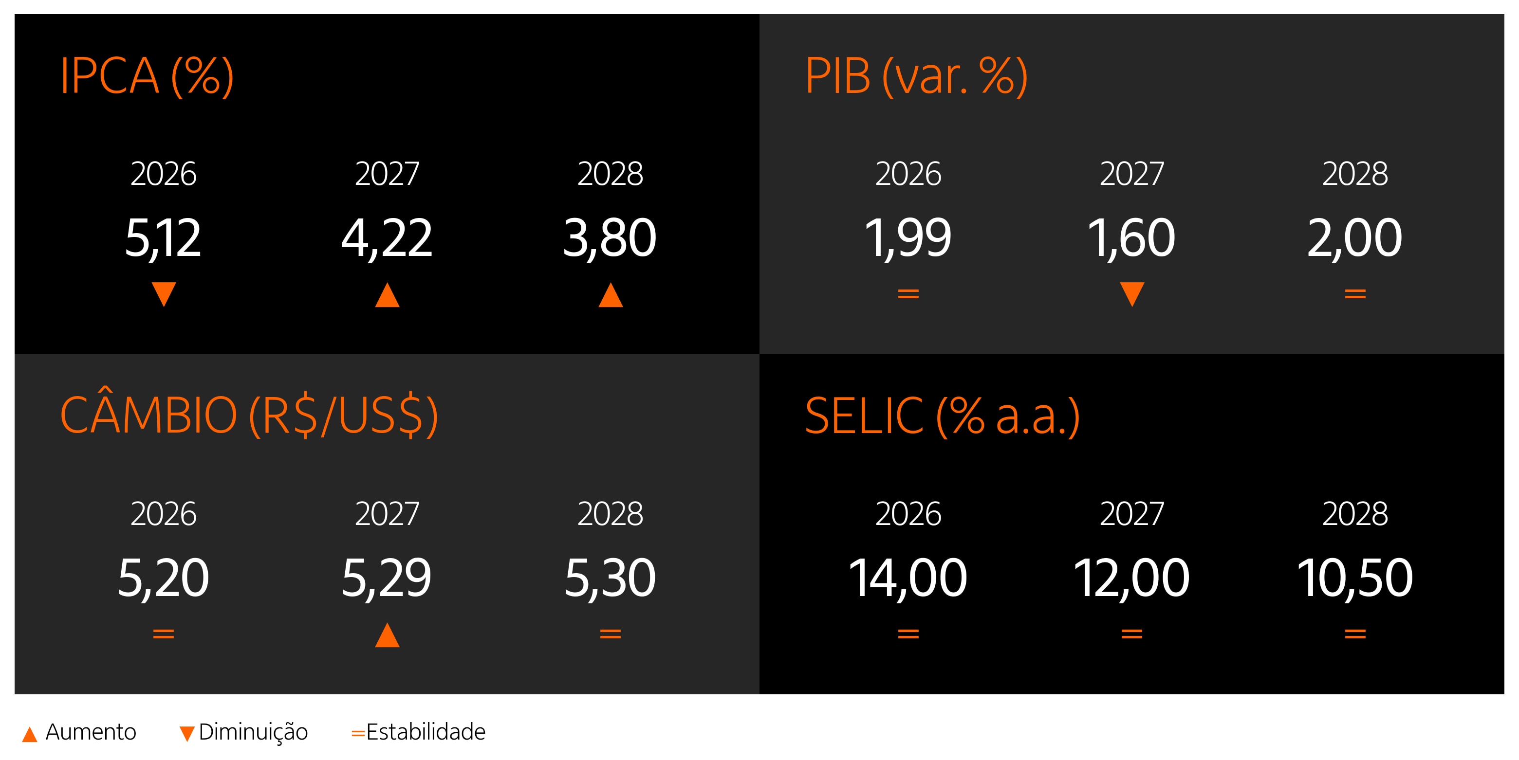 Painel com as projeções para inflação, câmbio, PIB e taxa Selic para 2026, 2027 e 2028