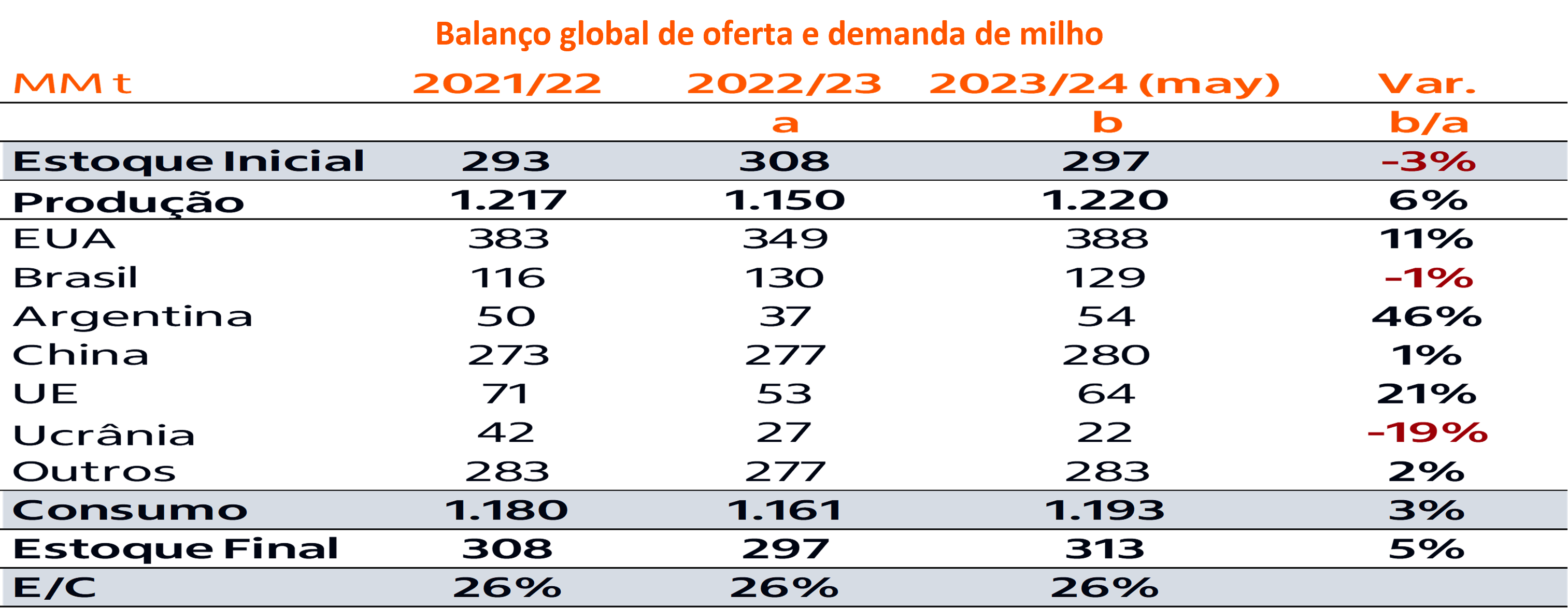 Tabela oferta e demanda de milho