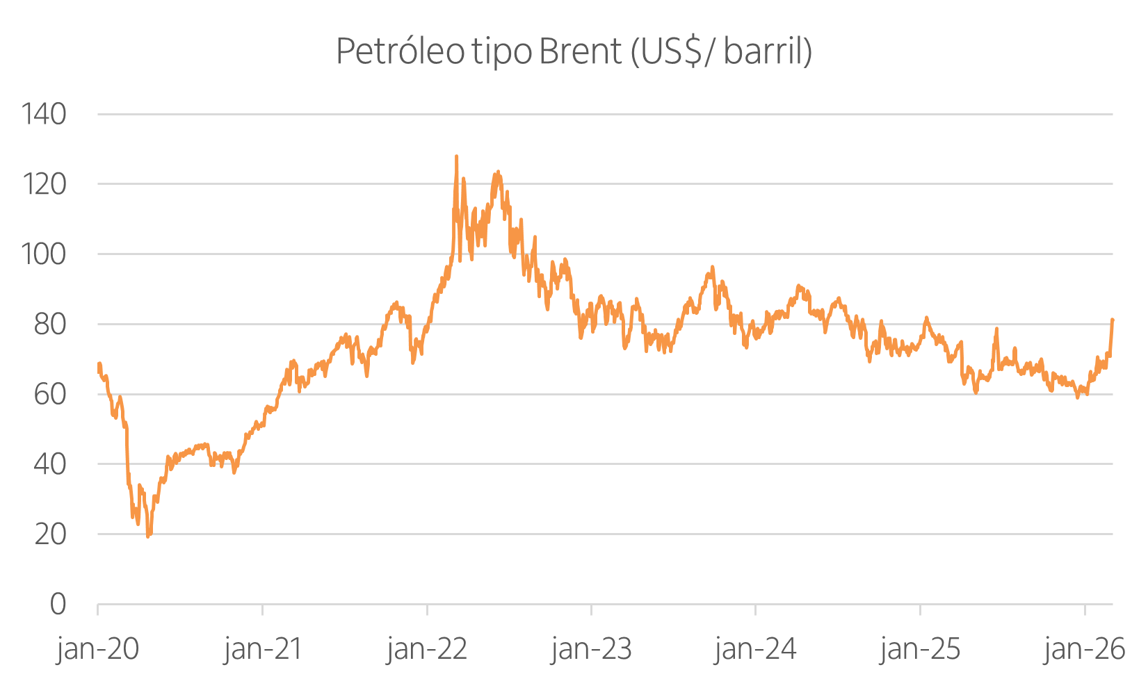 Gráfico de linha mostrando a variação do preço do barril de petróleo tipo brent em dólares desde janeiro de 2020