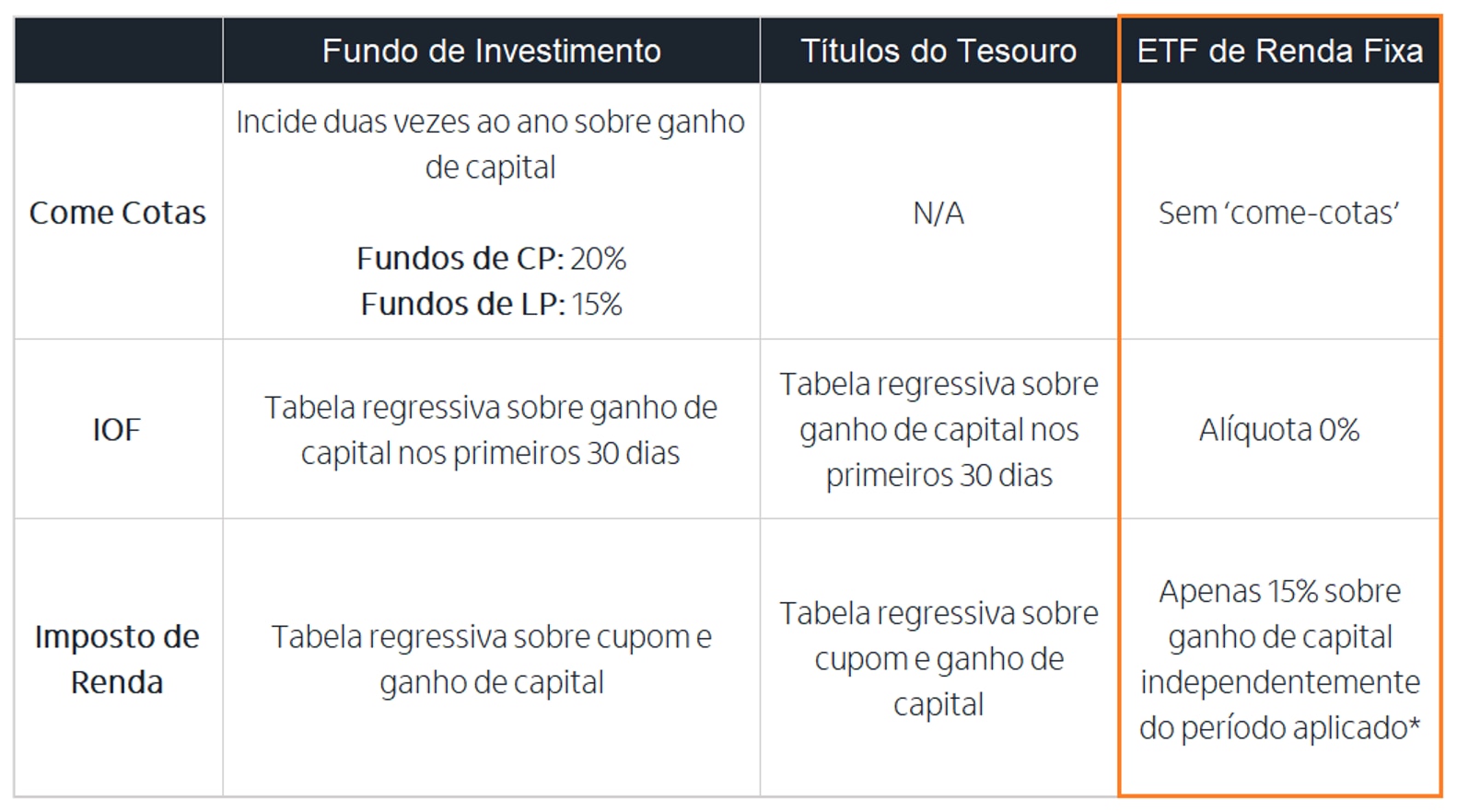 *Para ETFs com prazo médio de repactuação acima de 720 dias