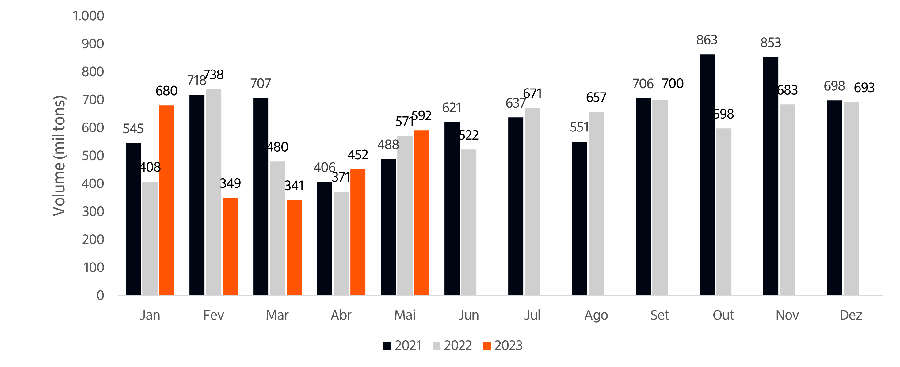 Imagem ilustrativa do artigo Radar Agro - Monitoramento das Importações de Fertilizantes em maio de 2023