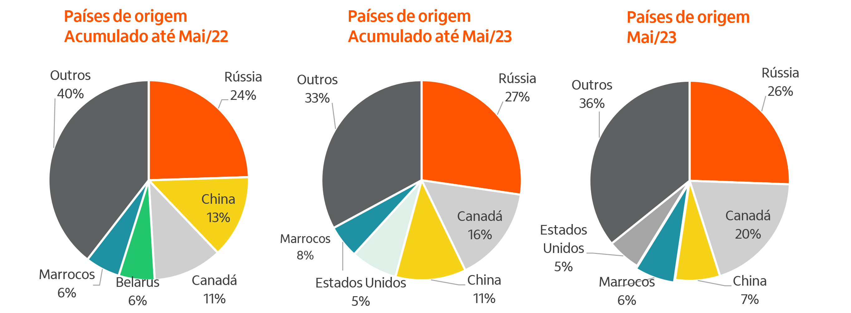 Imagem ilustrativa do artigo Radar Agro - Monitoramento das Importações de Fertilizantes em maio de 2023