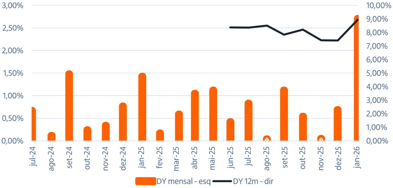 Fonte: Itaú Asset. Dados até 29 de janeiro de 2026