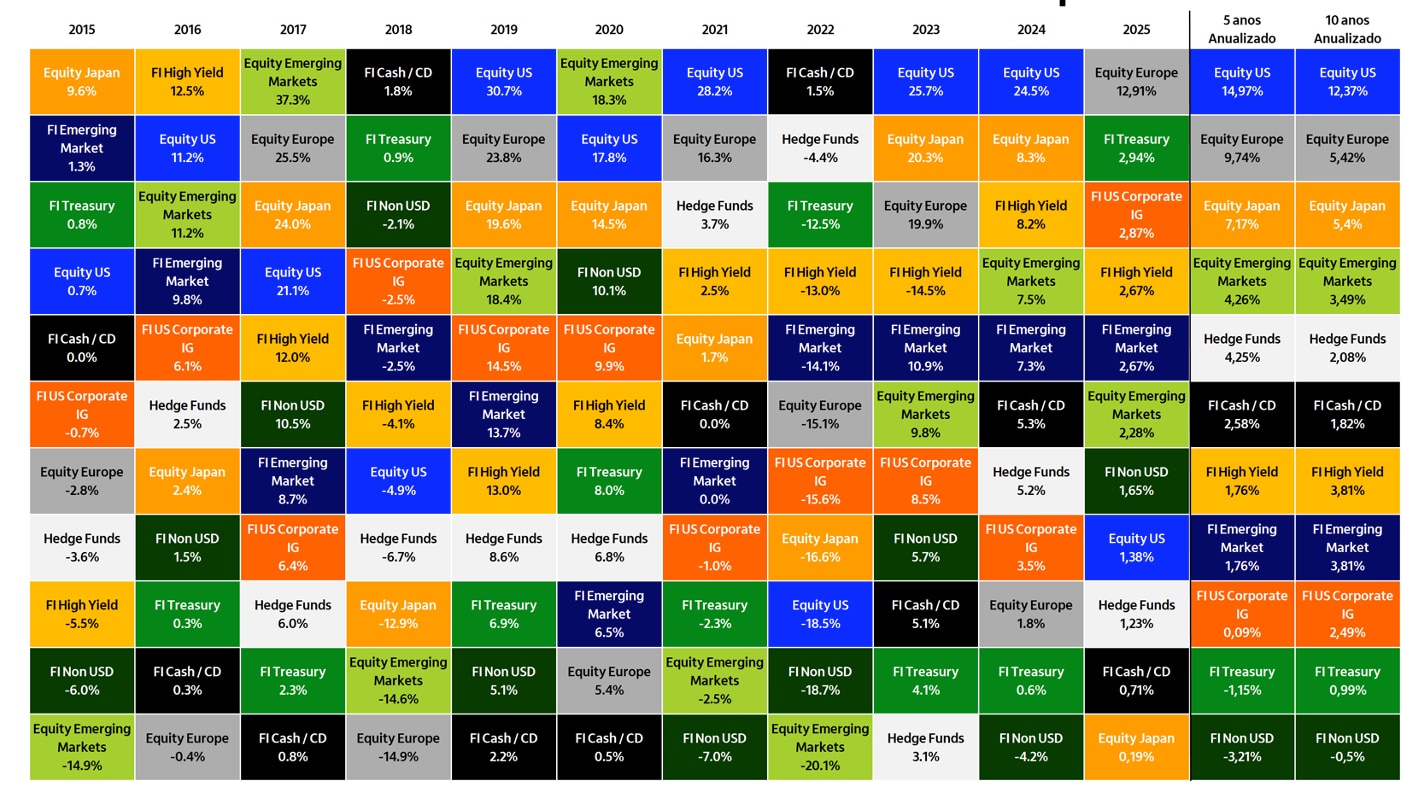 Tabela com a performance das classes de ativo do mercado internacional de 2016 a 2025