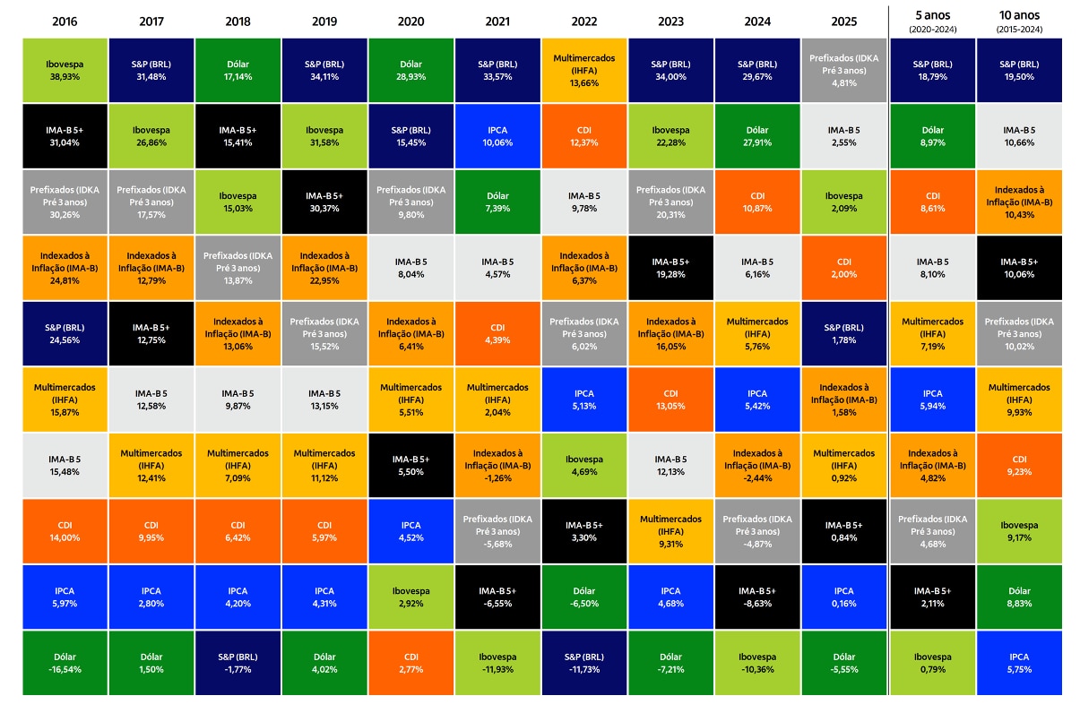 Tabela com a performance das classes de ativo do mercado local de 2016 a 2025