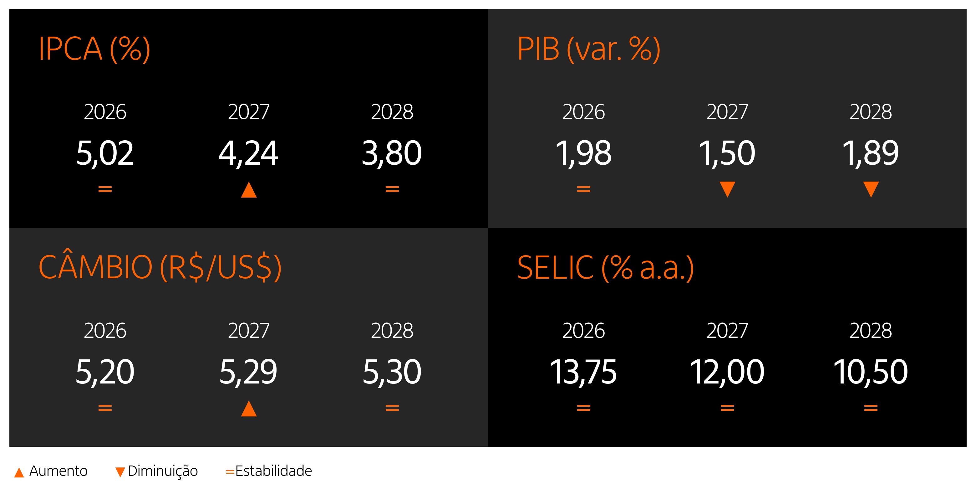 Painel mostrando as projeções para o IPCA, câmbio, PIB e Selic, para 2026, 2027 e 2028.