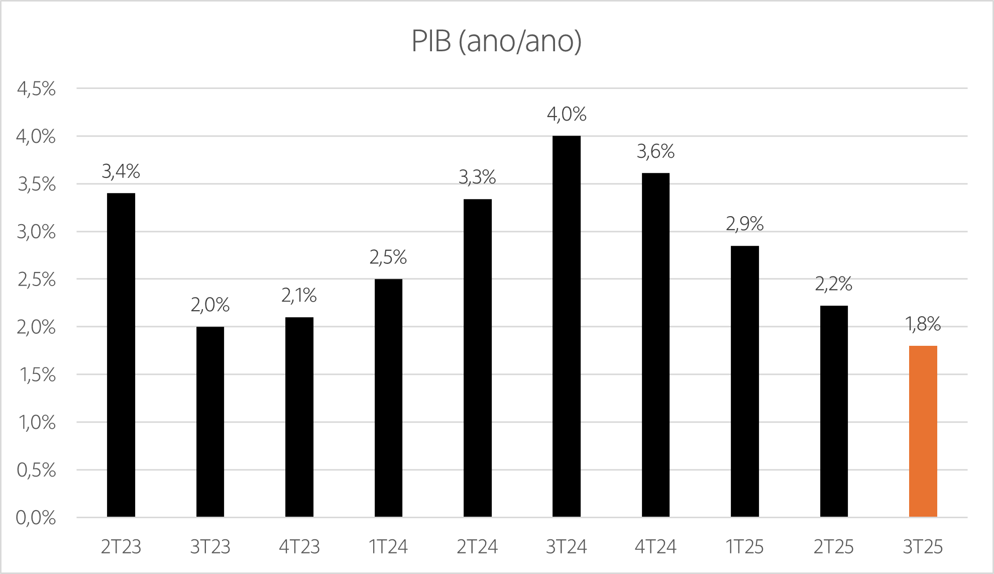 Gráfico com o resultado do PIB nos últimos trimestres 