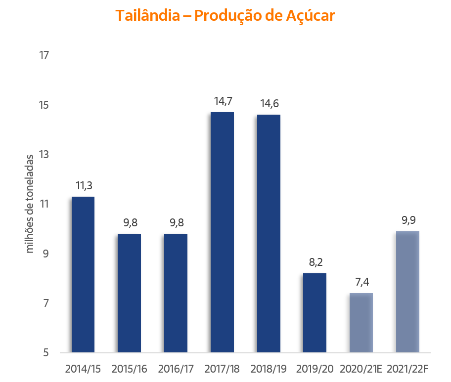 Gráfico de colunas da produção de açúcar da Tailândia.