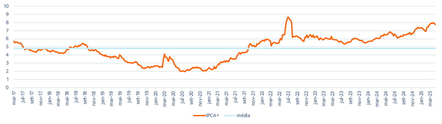 Fonte: Itaú Asset.