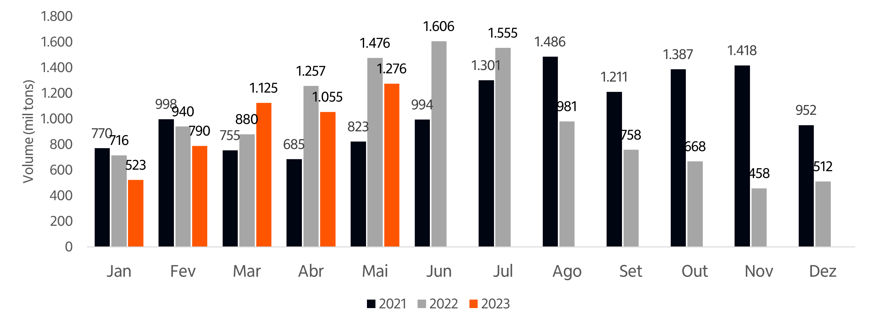 Imagem ilustrativa do artigo Radar Agro - Monitoramento das Importações de Fertilizantes em maio de 2023