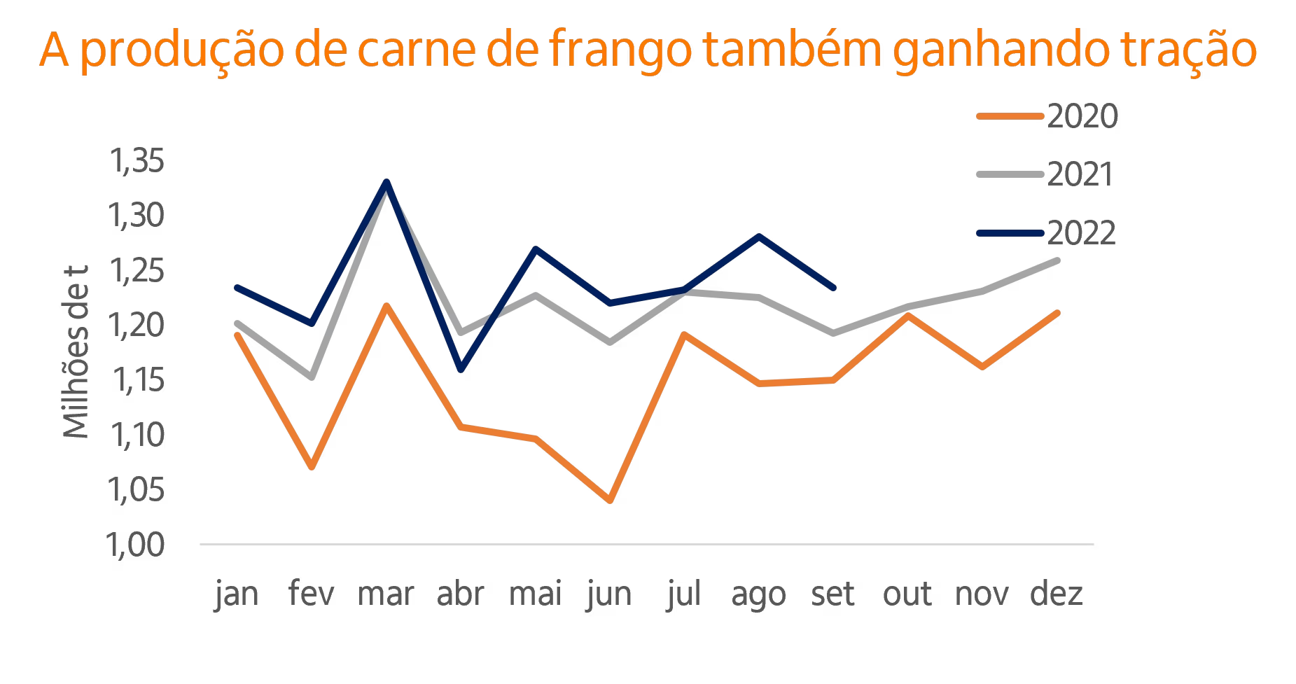 Gráfico de linhas produção de frango
