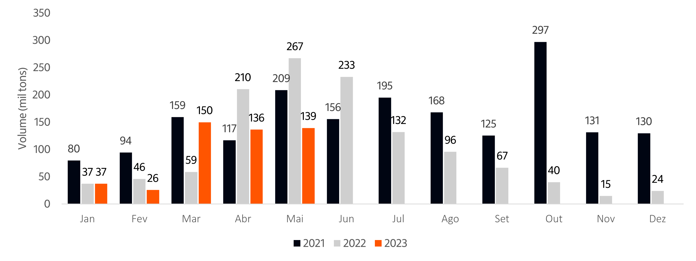 Imagem ilustrativa do artigo Radar Agro - Monitoramento das Importações de Fertilizantes em maio de 2023