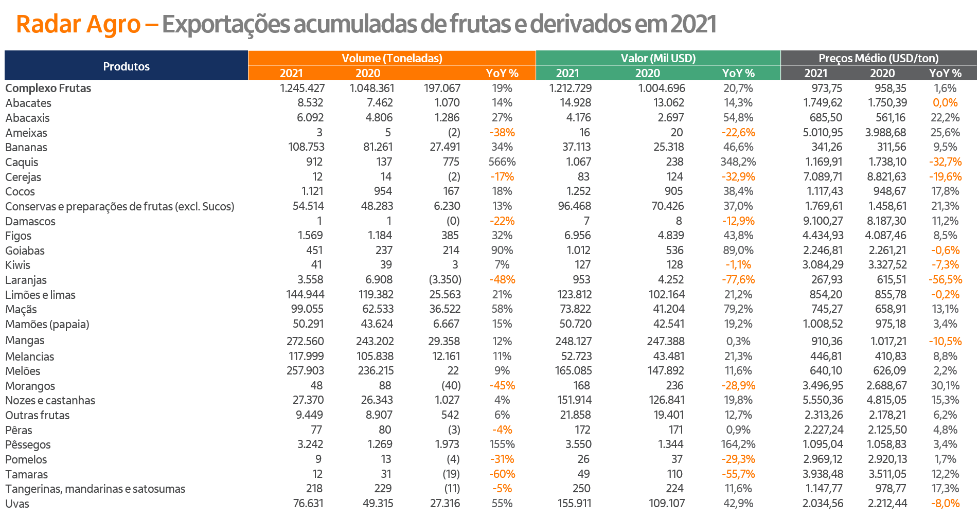 Exportações acumuladas de frutas e derivados.
