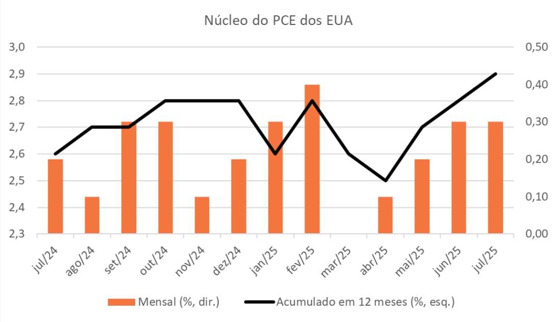 Gráfico com os resultados dos ultimos 12 meses do Core PCE