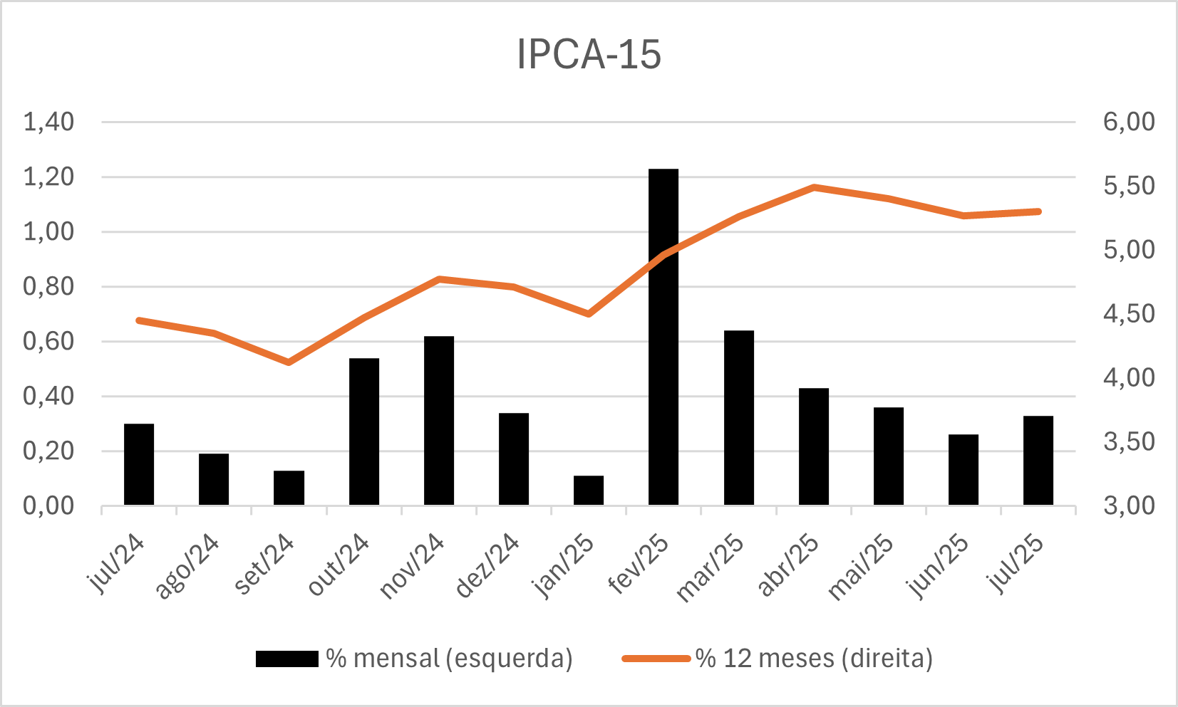 Gráfico da projeção mensal e do acumulado em 12 meses do IPCA-15 de julho de 2024 a julho de 2025
