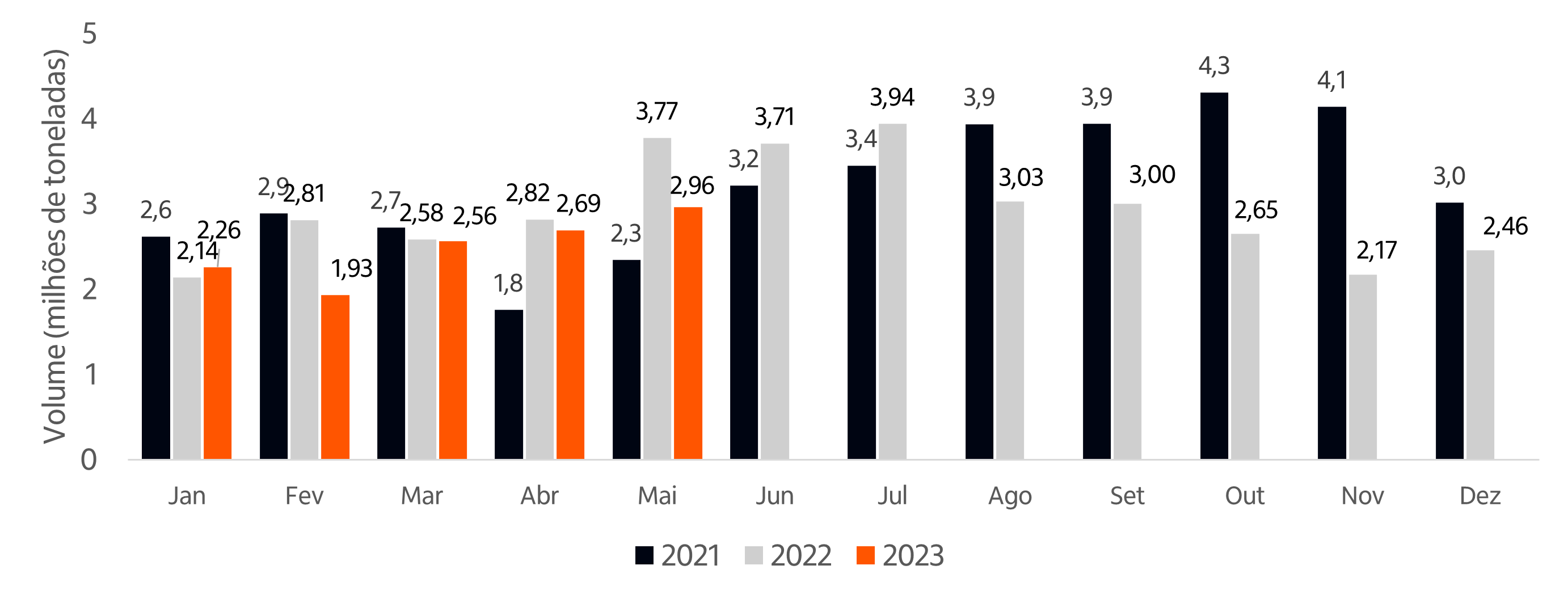 Imagem ilustrativa do artigo Radar Agro - Monitoramento das Importações de Fertilizantes em maio de 2023