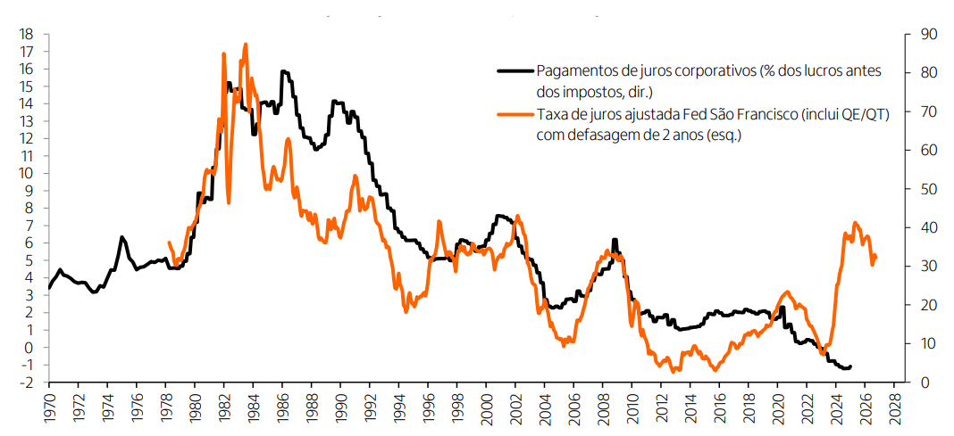 Gráfico Taxa de juros ajustada (%) e despesas com juros nos EUA (%)