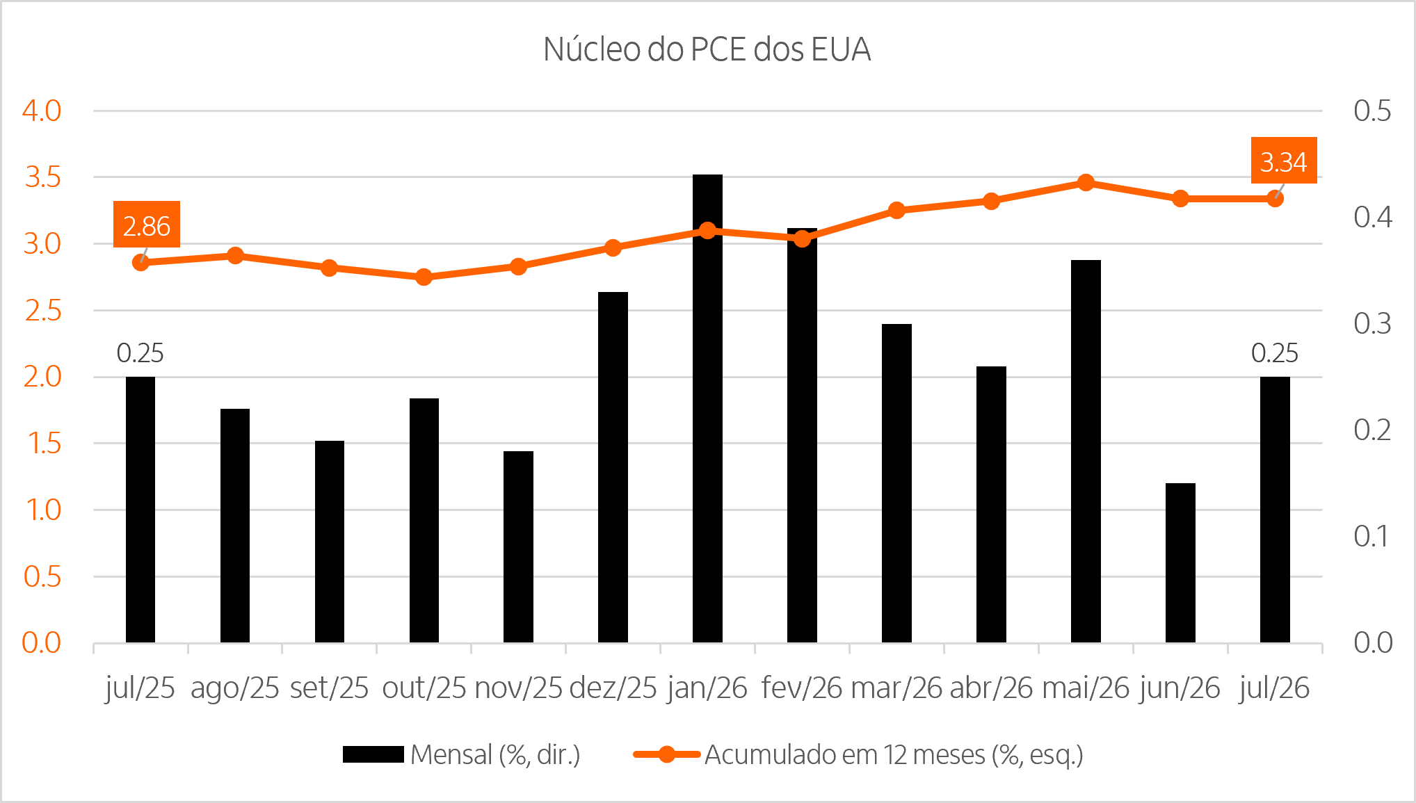 Combinação de gráfico de linhas e de barra mostrando a variação mensal e do acumulado em 12 meses do núcleo do PCE nos EUA nos últimos 13 meses