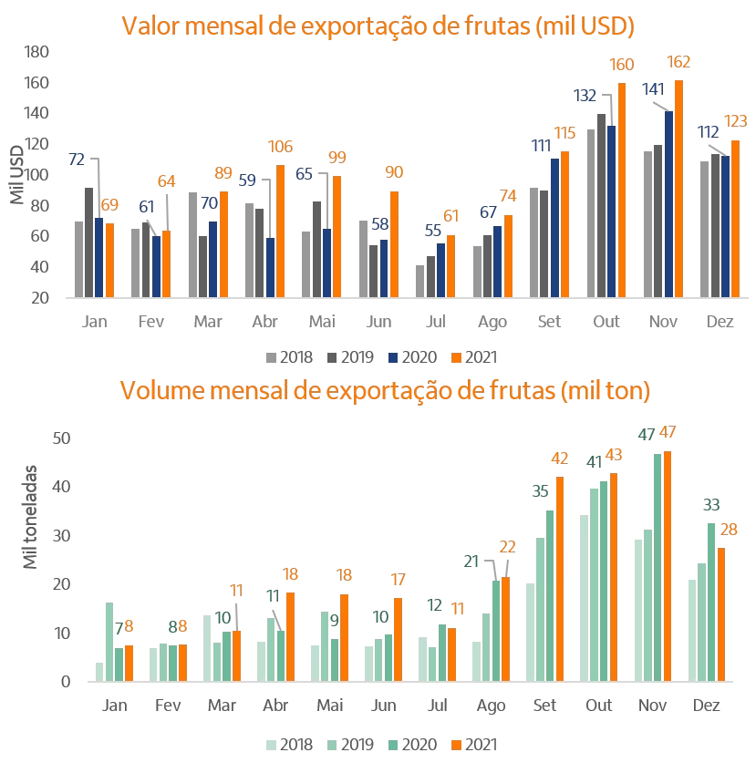 Gráficos de barras com volume de exportações.