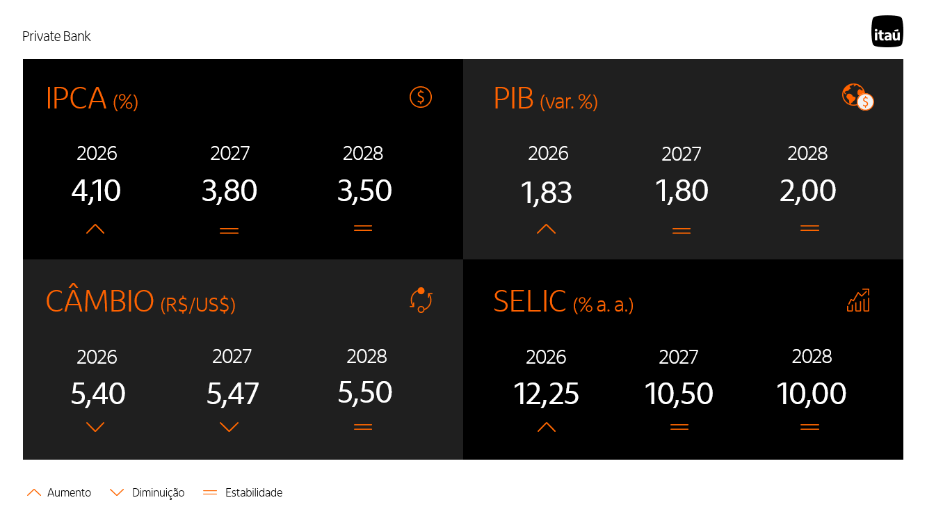 Tabela com as medianas das projeções do mercado para o IPCA, o PIB, o câmbio e a Selic de 2026, 2027 e 2028 coletadas pelo Relatório Focus do Banco Central